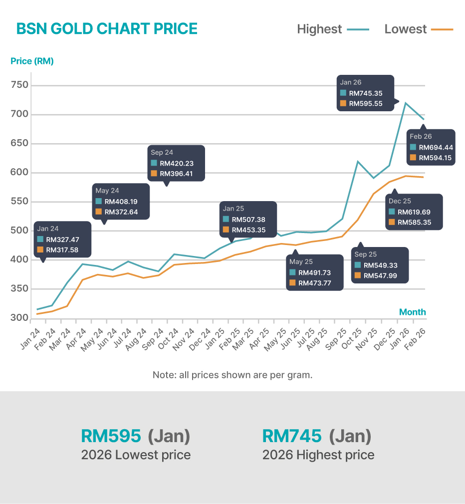 BSN Gold Chart